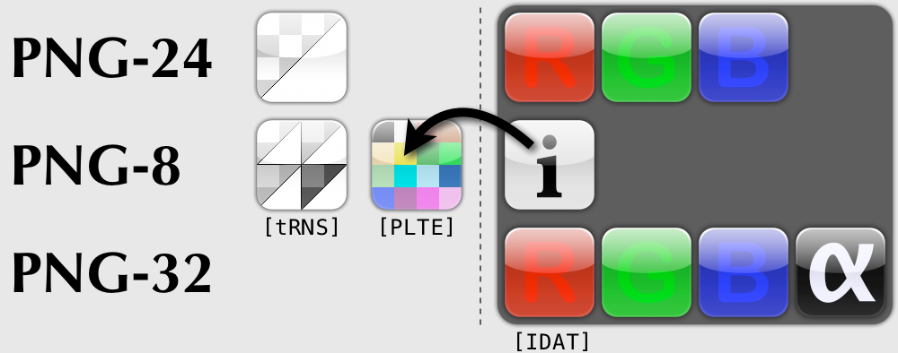 Representation of the bytes inside of PNG-8, PNG-24 and PNG-32 image body